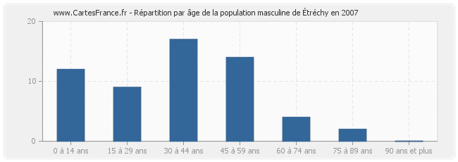 Répartition par âge de la population masculine d'Étréchy en 2007