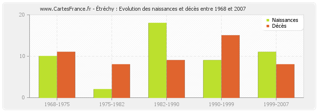 Étréchy : Evolution des naissances et décès entre 1968 et 2007