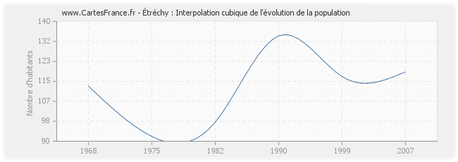 Étréchy : Interpolation cubique de l'évolution de la population