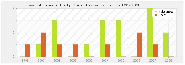 Étréchy : Nombre de naissances et décès de 1999 à 2008
