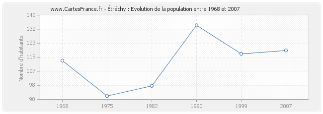 Population Étréchy