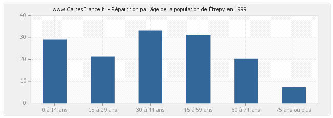 Répartition par âge de la population d'Étrepy en 1999