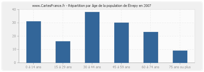 Répartition par âge de la population d'Étrepy en 2007