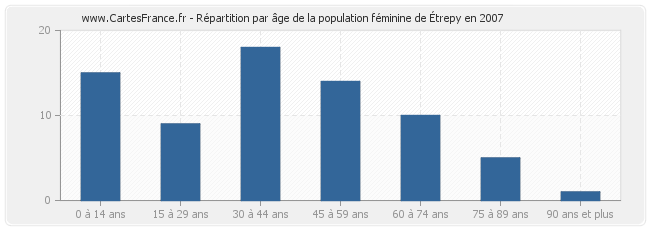 Répartition par âge de la population féminine d'Étrepy en 2007