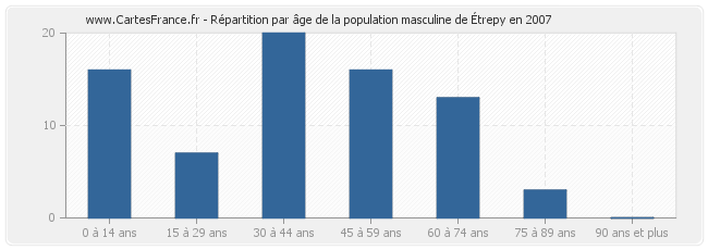 Répartition par âge de la population masculine d'Étrepy en 2007