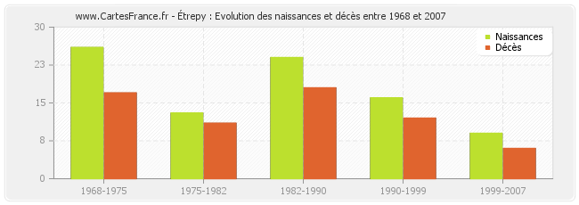 Étrepy : Evolution des naissances et décès entre 1968 et 2007