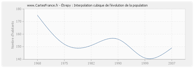 Étrepy : Interpolation cubique de l'évolution de la population
