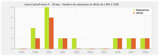 Étrepy : Nombre de naissances et décès de 1999 à 2008