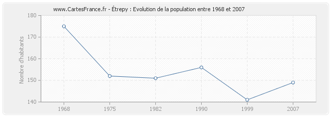 Population Étrepy