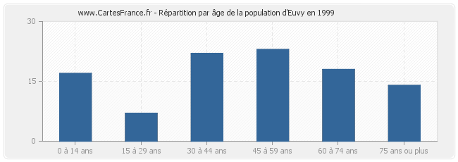 Répartition par âge de la population d'Euvy en 1999