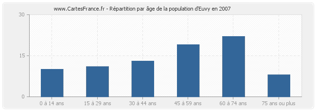 Répartition par âge de la population d'Euvy en 2007