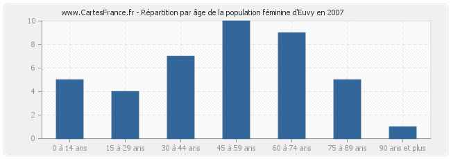 Répartition par âge de la population féminine d'Euvy en 2007