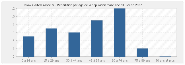 Répartition par âge de la population masculine d'Euvy en 2007