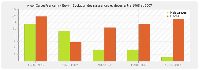 Euvy : Evolution des naissances et décès entre 1968 et 2007