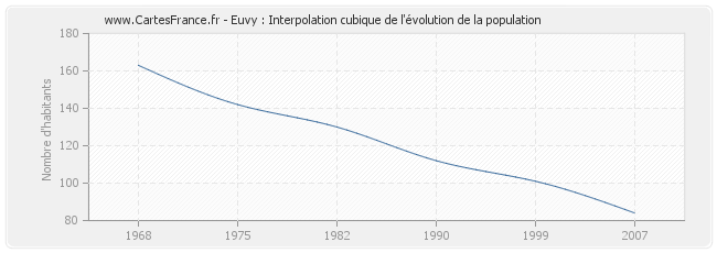 Euvy : Interpolation cubique de l'évolution de la population