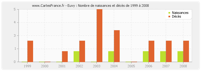 Euvy : Nombre de naissances et décès de 1999 à 2008