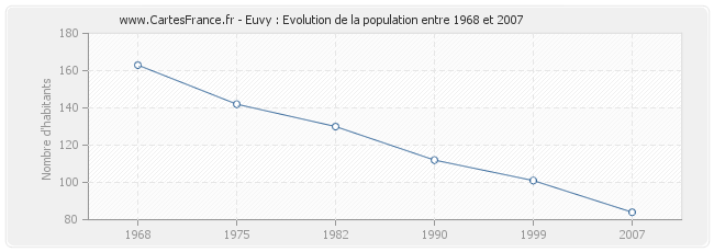 Population Euvy
