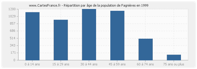 Répartition par âge de la population de Fagnières en 1999