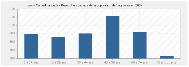Répartition par âge de la population de Fagnières en 2007