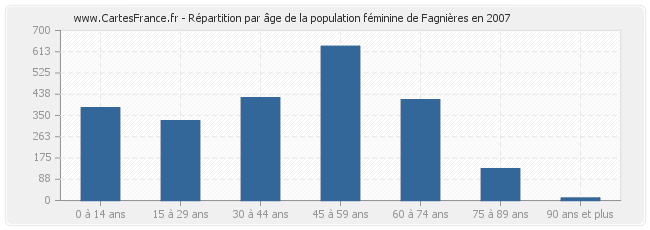 Répartition par âge de la population féminine de Fagnières en 2007