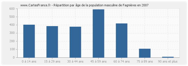 Répartition par âge de la population masculine de Fagnières en 2007