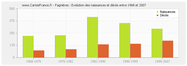 Fagnières : Evolution des naissances et décès entre 1968 et 2007