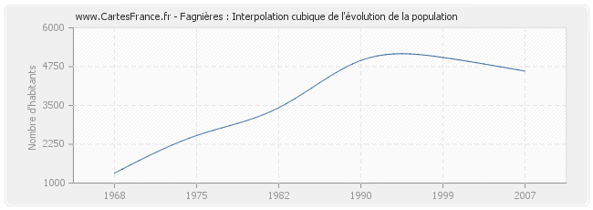 Fagnières : Interpolation cubique de l'évolution de la population