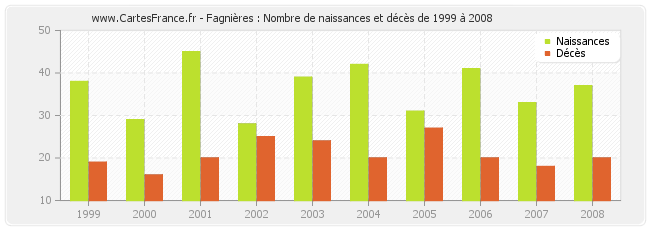 Fagnières : Nombre de naissances et décès de 1999 à 2008