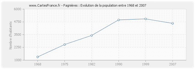 Population Fagnières