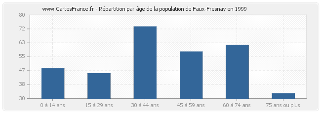 Répartition par âge de la population de Faux-Fresnay en 1999