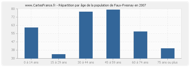 Répartition par âge de la population de Faux-Fresnay en 2007