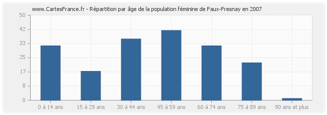 Répartition par âge de la population féminine de Faux-Fresnay en 2007