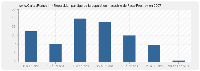 Répartition par âge de la population masculine de Faux-Fresnay en 2007