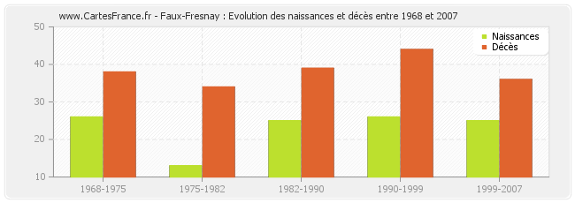 Faux-Fresnay : Evolution des naissances et décès entre 1968 et 2007