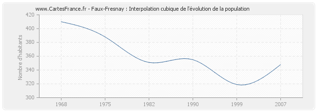 Faux-Fresnay : Interpolation cubique de l'évolution de la population