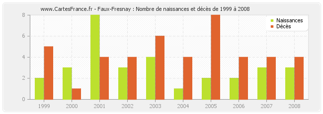 Faux-Fresnay : Nombre de naissances et décès de 1999 à 2008