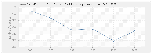 Population Faux-Fresnay