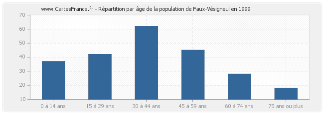 Répartition par âge de la population de Faux-Vésigneul en 1999