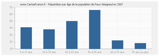 Répartition par âge de la population de Faux-Vésigneul en 2007