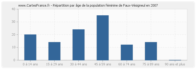 Répartition par âge de la population féminine de Faux-Vésigneul en 2007