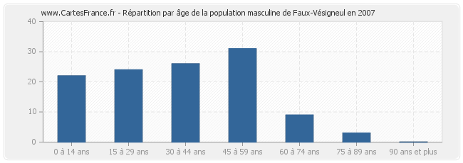 Répartition par âge de la population masculine de Faux-Vésigneul en 2007