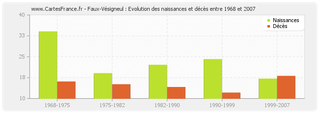 Faux-Vésigneul : Evolution des naissances et décès entre 1968 et 2007
