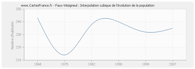 Faux-Vésigneul : Interpolation cubique de l'évolution de la population
