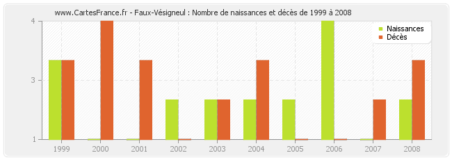 Faux-Vésigneul : Nombre de naissances et décès de 1999 à 2008