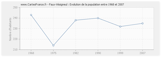 Population Faux-Vésigneul