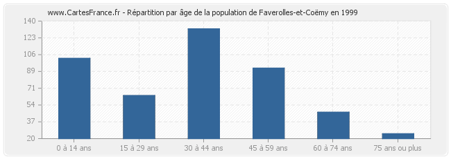 Répartition par âge de la population de Faverolles-et-Coëmy en 1999