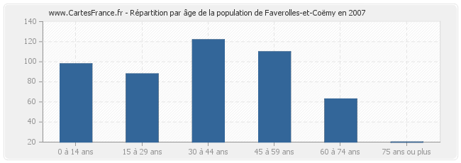 Répartition par âge de la population de Faverolles-et-Coëmy en 2007