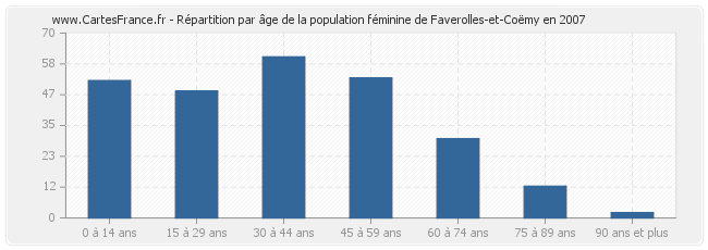Répartition par âge de la population féminine de Faverolles-et-Coëmy en 2007