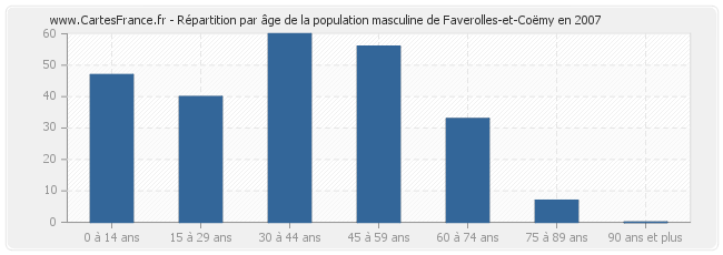 Répartition par âge de la population masculine de Faverolles-et-Coëmy en 2007