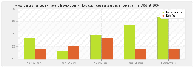 Faverolles-et-Coëmy : Evolution des naissances et décès entre 1968 et 2007
